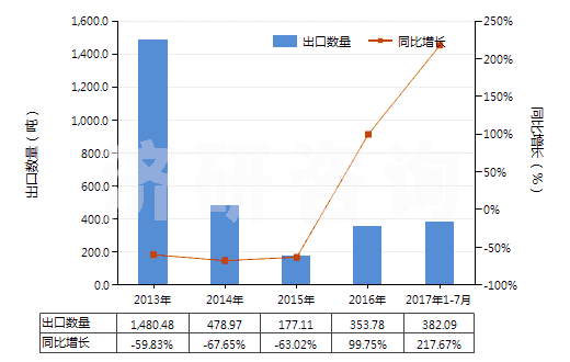 2013-2017年7月中國酪蛋白(HS35011000)出口量及增速統(tǒng)計(jì) 2013-2017年7月中國酪蛋白(HS35011000)出口量及增速統(tǒng)計(jì)